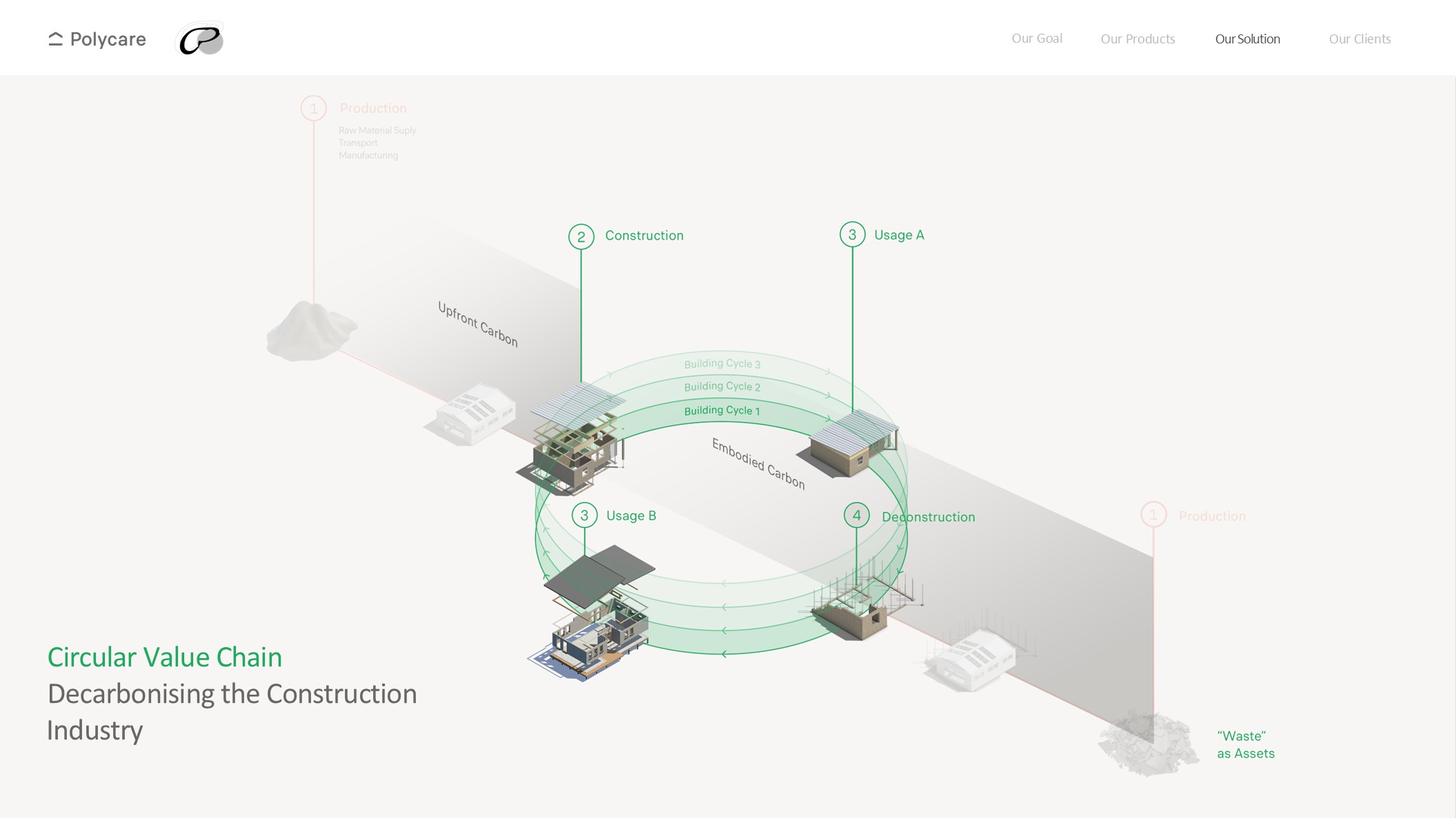 Circular value chain